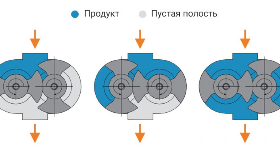 Распределение жидкости в роторах