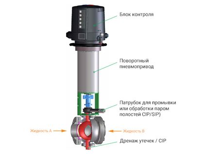 Принцип работы двухседельного клапана