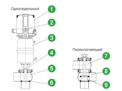 Схема седельного и переключающего клапана