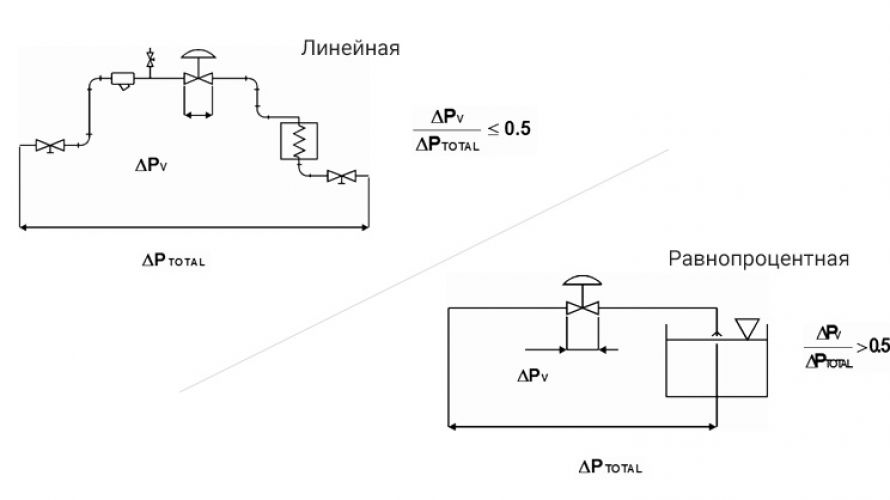 Области применения клапанов